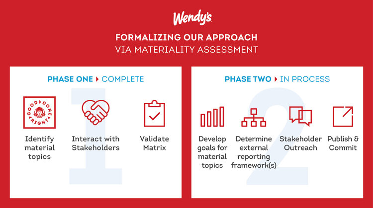 Wendy's Materiality Assessment