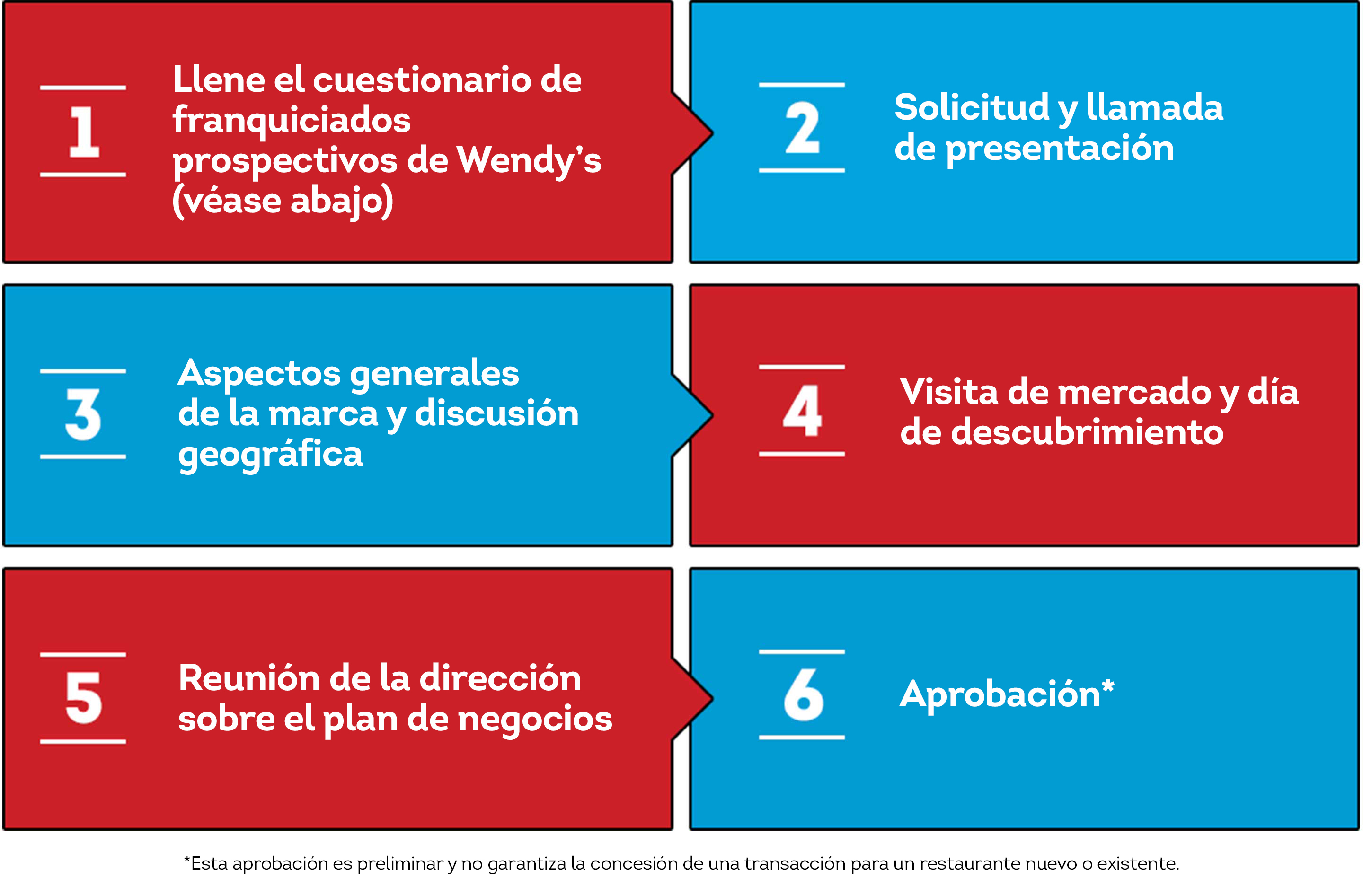 Getting Started Wendy's Franchise Ownership Steps
