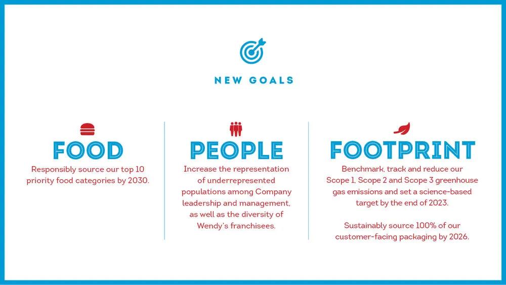 Wendys Corporate Responsibility Commitments