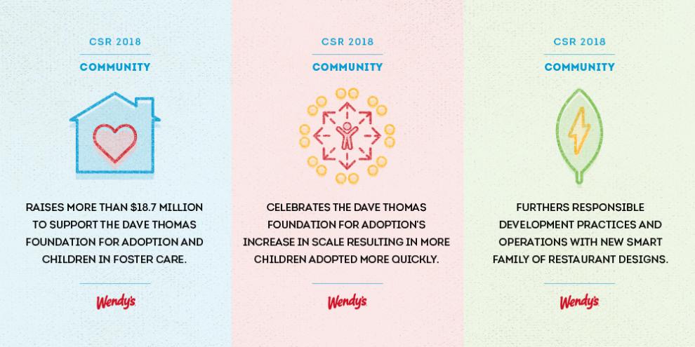 Wendy's Communities